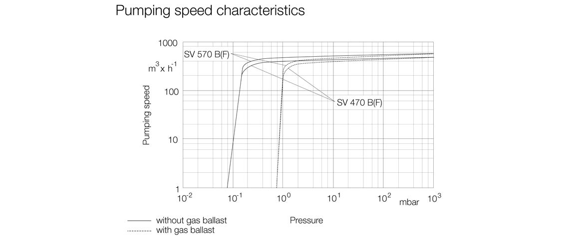 SOGEVAC SV470B單級旋片真空泵曲線圖.png